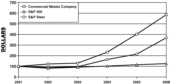 (PERFORMANCE GRAPH)